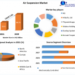 Air Suspension Market to hit USD 59.71 Bn. by 2029 Adoption of Technology, Investment Pockets and Growth Hubs