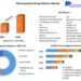 Pharmaceutical Drug Delivery Market expected to register 3.3 Bn. by 2029 New Trends