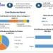 Dried Blueberries Market was is expected to grow US$ Bn by 2030, as per Maximize Market Research