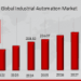 Industrial Automation Market Set to Reach USD 465.7 Billion by 2032, Driven by Smart Manufacturing and Industry 4.0