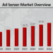 Ad Server Market Projected to Hit USD 77.32 Billion at a 8.75% CAGR by 2034