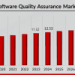 Software Quality Assurance Market Size Worth USD 24.6 Billion by 2032 | Growing at 8.8% CAGR 2025-2032