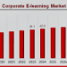 Corporate E-learning Market Size Predicted to Cross USD 124.5 Billion at 15.0% CAGR by 2032
