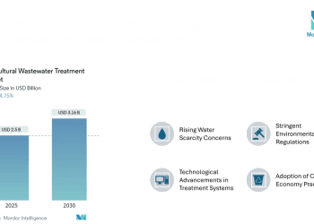 Agricultural Wastewater Treatment Market Size Forecast to Hit USD 3.16 Billion by 2030 amid Rising Water Challenges | Says Mordor Intelligence