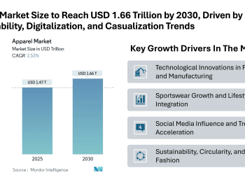 Apparel Market Size to Reach USD 1.66 Trillion by 2030, Driven by Sustainability, Digitalization, and Casualization Trends