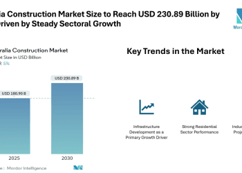 Australia Construction Market Size to Reach USD 230.89 Billion by 2030, Driven by Steady Sectoral Growth