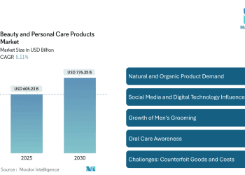 Beauty and Personal Care Products Market Size to Reach USD 776.35 Billion by 2030