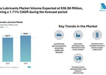 Canada Lubricants Market Size to rise at 1.71% CAGR, Steady Growth Ahead | Says Mordor Intelligence
