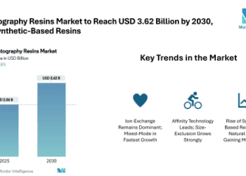 Chromatography Resins Market to Reach USD 3.62 Billion by 2030 – Driven by Synthetic Resin Demand, Ion-Exchange Leadership, and North American Dominance