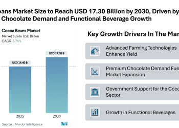Cocoa Beans Market Size to Reach USD 17.30 Billion by 2030, Driven by Premium Chocolate Demand and Functional Beverage Growth