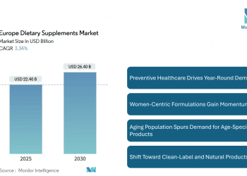 Europe Dietary Supplements Market Size to Reach USD 26.40 Billion by 2030, Fueled by Preventive Healthcare, E-Commerce, and Personalized Nutrition