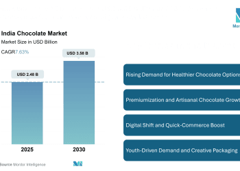 India Chocolate Market Size to Reach USD 3.58 Billion by 2030, Driven by Health-Conscious Consumption and Digital Retail Growth