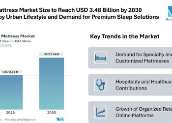 India Mattress Market Size to Reach USD 3.48 Billion by 2030 Driven by Urban Lifestyle Changes and Demand for Premium Sleep Solutions