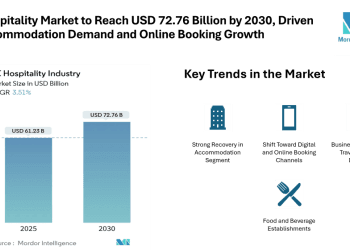 UK Hospitality Market to Reach USD 72.76 Billion by 2030, Driven by Accommodation Demand and Online Booking Growth