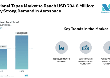 Unidirectional Tapes Market to Reach USD 704.6 Million by 2030, Backed by Strong Demand in Aerospace, Wind Energy, and Automotive (2025–2030)