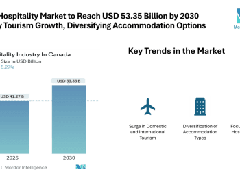 Canada Hospitality Market to Reach USD 53.35 Billion by 2030 Driven by Tourism Growth and Diversifying Accommodation Options