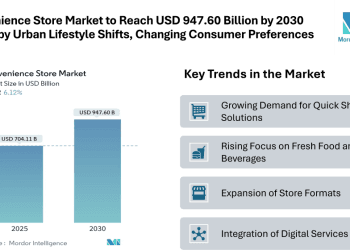Convenience Store Market to Reach USD 947.60 Billion by 2030 Driven by Urban Lifestyle Shifts and Changing Consumer Preferences