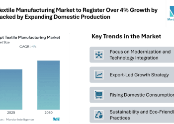 Egypt Textile Manufacturing Market to Register Over 4% Growth by 2030 Backed by Expanding Domestic Production and Export Demand