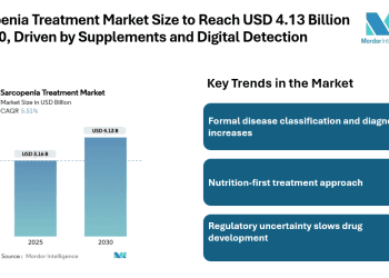 Sarcopenia Treatment Market Size to Reach USD 4.13 Billion by 2030, Driven by Supplements and Digital Detection Trends