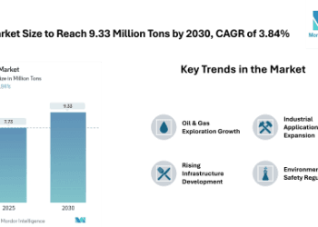Barite Market Size to Reach 9.33 Million Tons by 2030, Driven by Growing Demand from Oil & Gas and Industrial Applications