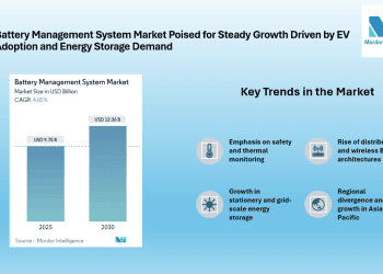 Battery Management System Market to Reach USD 12.36 Billion by 2030, Driven by Transportation and Stationary Growth