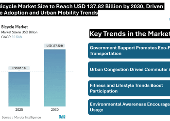 Global Bicycle Market Size to Reach USD 137.82 Billion by 2030, Driven by E-Bike Adoption and Urban Mobility Trends