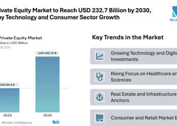 India Private Equity Market to Reach USD 232.7 Billion by 2030, Driven by Technology and Consumer Sector Growth