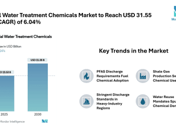 Industrial Water Treatment Chemicals Market to Reach USD 31.55 Billion by 2030 on Growing PFAS Regulation and Water Reuse Demand