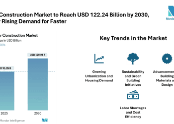 Modular Construction Market to Reach USD 122.24 Billion by 2030, Driven by Rising Demand for Faster & Cost-Effective Building Solutions