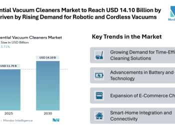 Residential Vacuum Cleaners Market to Reach USD 14.10 Billion by 2030 Driven by Rising Demand for Robotic and Cordless Vacuums