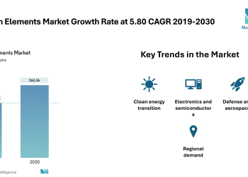 Rare Earth Elements Market Size to Reach 260.36 Kilotons by 2030 Driven by Demand from Clean Energy, EVs, and Consumer Electronics