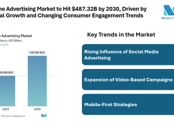 Online Advertising Market to Hit $487.32B by 2030, Driven by Digital Growth and Changing Consumer Engagement Trends