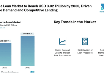 US Home Loan Market to Reach USD 3.02 Trillion by 2030, Driven by Stable Demand and Competitive Lending