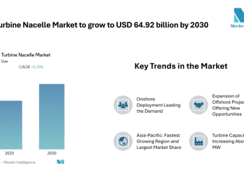 Wind Turbine Nacelle Market to Grow at 6.10% CAGR, Asia-Pacific Emerges as Largest and Fastest-Growing Region