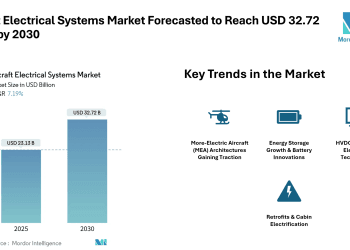 Aircraft Electrical Systems Market Forecasted to Reach USD 32.72 Billion by 2030 – Mordor Intelligence