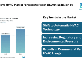 Automotive HVAC Market Forecast to Reach USD 94.56 Billion by 2030 – Mordor Intelligence – Press Releases Distribution for Market Research Reports