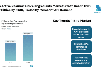 China Active Pharmaceutical Ingredients Market Size to Reach USD 23.32 Billion by 2030, Fueled by Merchant API Demand and Synthetic API Dominance