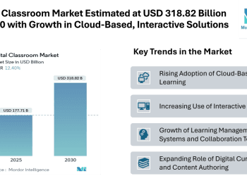 Digital Classroom Market Estimated at USD 318.82 Billion by 2030 with Growth in Cloud-Based and Interactive Solutions