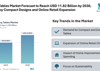 Dining Tables Market Forecast to Reach USD 11.82 Billion by 2030, Driven by Compact Designs and Online Retail Expansion