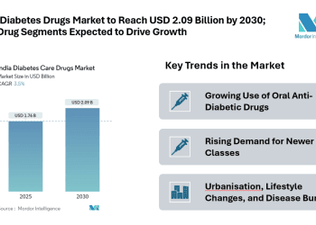 India Diabetes Drugs Market to Reach USD 2.09 Billion by 2030; Oral Drug Segments Expected to Drive Growth