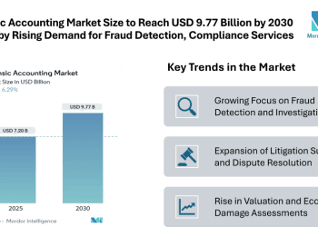 Forensic Accounting Market Size to Reach USD 9.77 Billion by 2030 Driven by Rising Demand for Fraud Detection and Compliance Services
