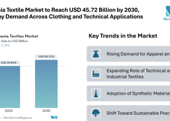 Indonesia Textile Market to Reach USD 45.72 Billion by 2030, Driven by Demand Across Clothing and Technical Applications