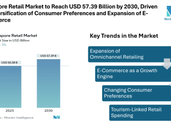 Singapore Retail Market to Reach USD 57.39 Billion by 2030, Driven by Diversification of Consumer Preferences and Expansion of E-Commerce