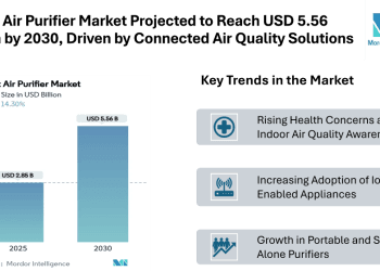 Smart Air Purifier Market Projected to Reach USD 5.56 Billion by 2030, Driven by Connected Air Quality Solutions