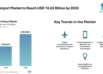 Smart Airport Market to Reach USD 10.83 Billion by 2030 Driven by Digital Infrastructure and Passenger Experience Focus – Mordor Intelligence
