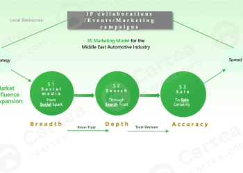 إعادة تشكيل مشهد تسويق السيارات في الشرق الأوسط — Cartea تكشف عن نموذج التسويق 3S لتمهيد طريق جديد أمام العلامات الصينية نحو العالمية