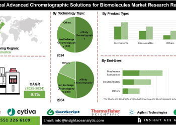 Advanced Chromatographic Solutions for Biomolecules Market Analysis Competitive Landscape and Technological Advancements in Affinity and Ion Exchange Chromatography