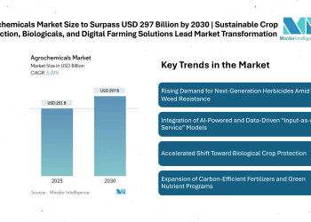 Agrochemicals Market Size to Surpass USD 297 Billion by 2030 | Sustainable Crop Protection, Biologicals, and Digital Farming Solutions Lead Market Transformation