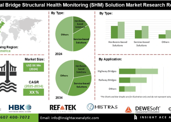 Bridge Structural Health Monitoring (SHM) Solution Market Dynamics and Emerging Technologies