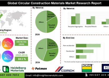 Circular Construction Materials Market Strategies for Supply Chain Transparency and Sustainability Compliance